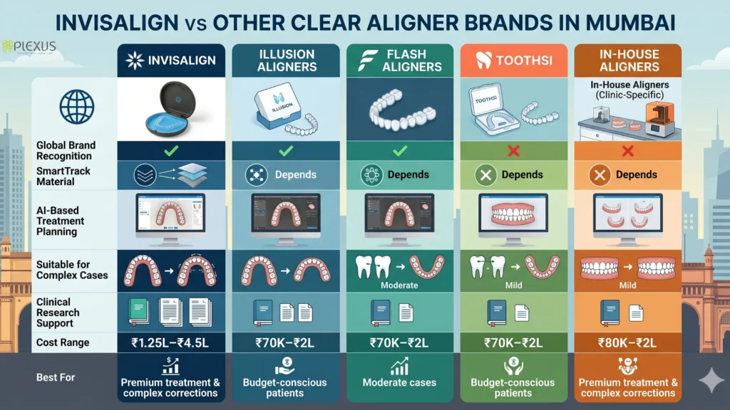 Invisalign Cost in Mumbai by Brand