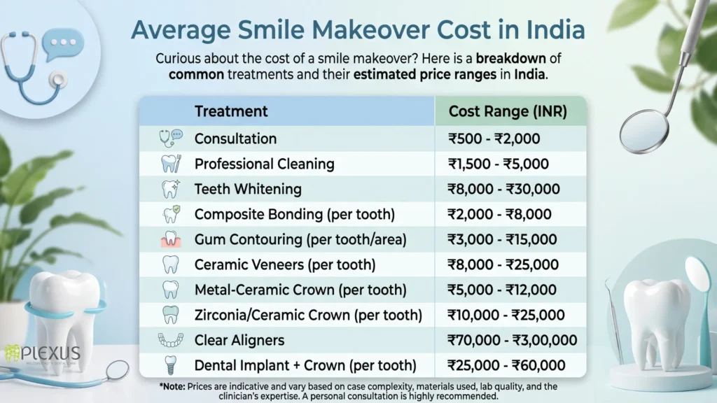 Smile Makeover Cost in India Procedure-Wise Price List
